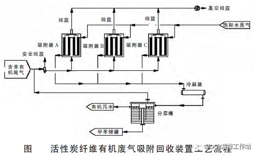 VOCs治理技术|行业（三）：医药行业活性炭纤维吸附-蒸汽脱附回收甲苯工程实例