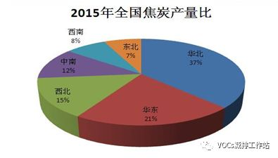 VOCs治理技术 |行业（四）：焦化行业VOCs治理市场分布解析