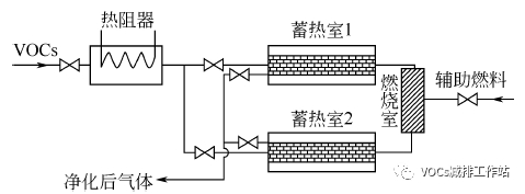 VOCs治理技术“痛点”专题（一） |燃烧法处理VOCs的技术“痛点”初探