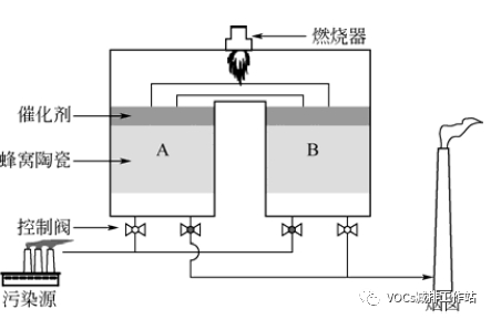 VOCs治理技术“痛点”专题（一） |燃烧法处理VOCs的技术“痛点”初探