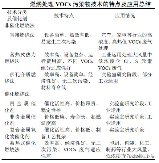 VOCs治理技术“痛点”专题（一） |燃烧法处理VOCs的技术“痛点”初探