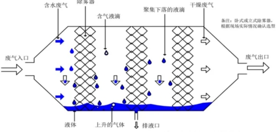 VOCs废气除湿常见方法原理、优缺点及适用场景