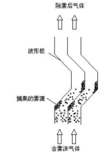 VOCs废气除湿常见方法原理、优缺点及适用场景