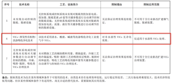 全行业禁用！光催化氧化、低温等离子及蜂窝活性炭吸附不可用于VOCs治理