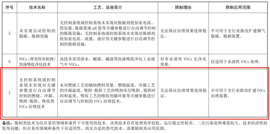全行业禁用！光催化氧化、低温等离子及蜂窝活性炭吸附不可用于VOCs治理