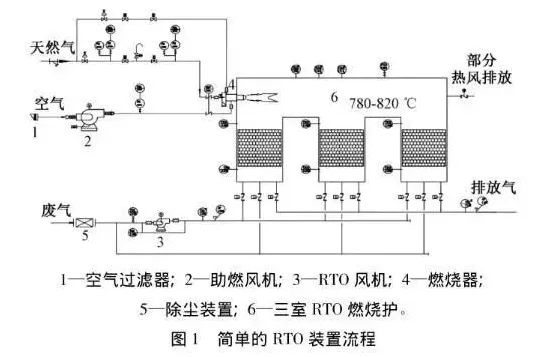 几种常用VOCs焚烧技术，附RTO与CO在焚烧VOCs的异同