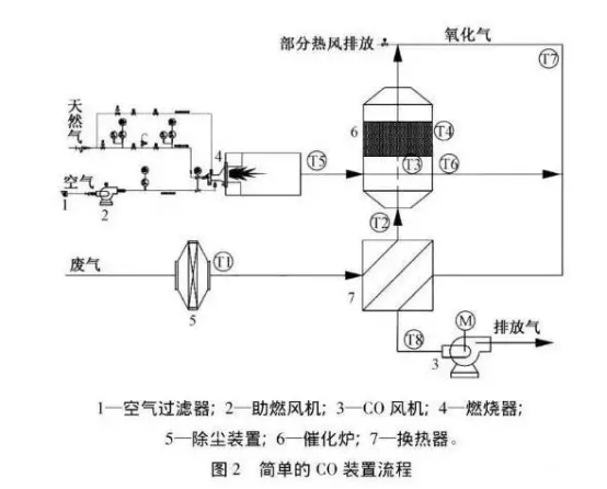 几种常用VOCs焚烧技术，附RTO与CO在焚烧VOCs的异同