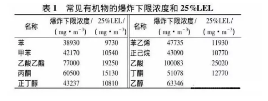 几种常用VOCs焚烧技术，附RTO与CO在焚烧VOCs的异同