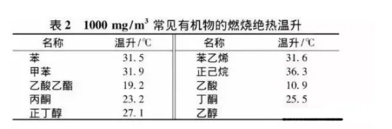 几种常用VOCs焚烧技术，附RTO与CO在焚烧VOCs的异同