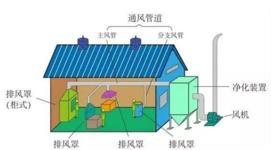 各类集气罩VOCs废气风量计算 | 附VOCs无组织收集优秀案例做法