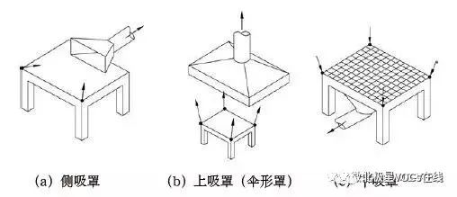 各类集气罩VOCs废气风量计算 | 附VOCs无组织收集优秀案例做法